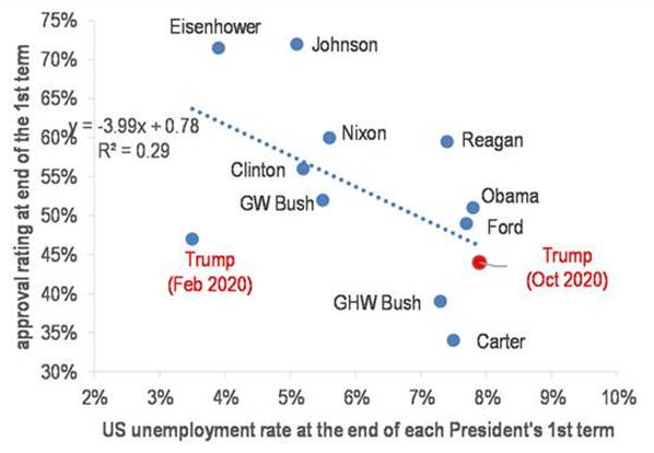 Рейтинги одобрения американских президентов относительно безработицы